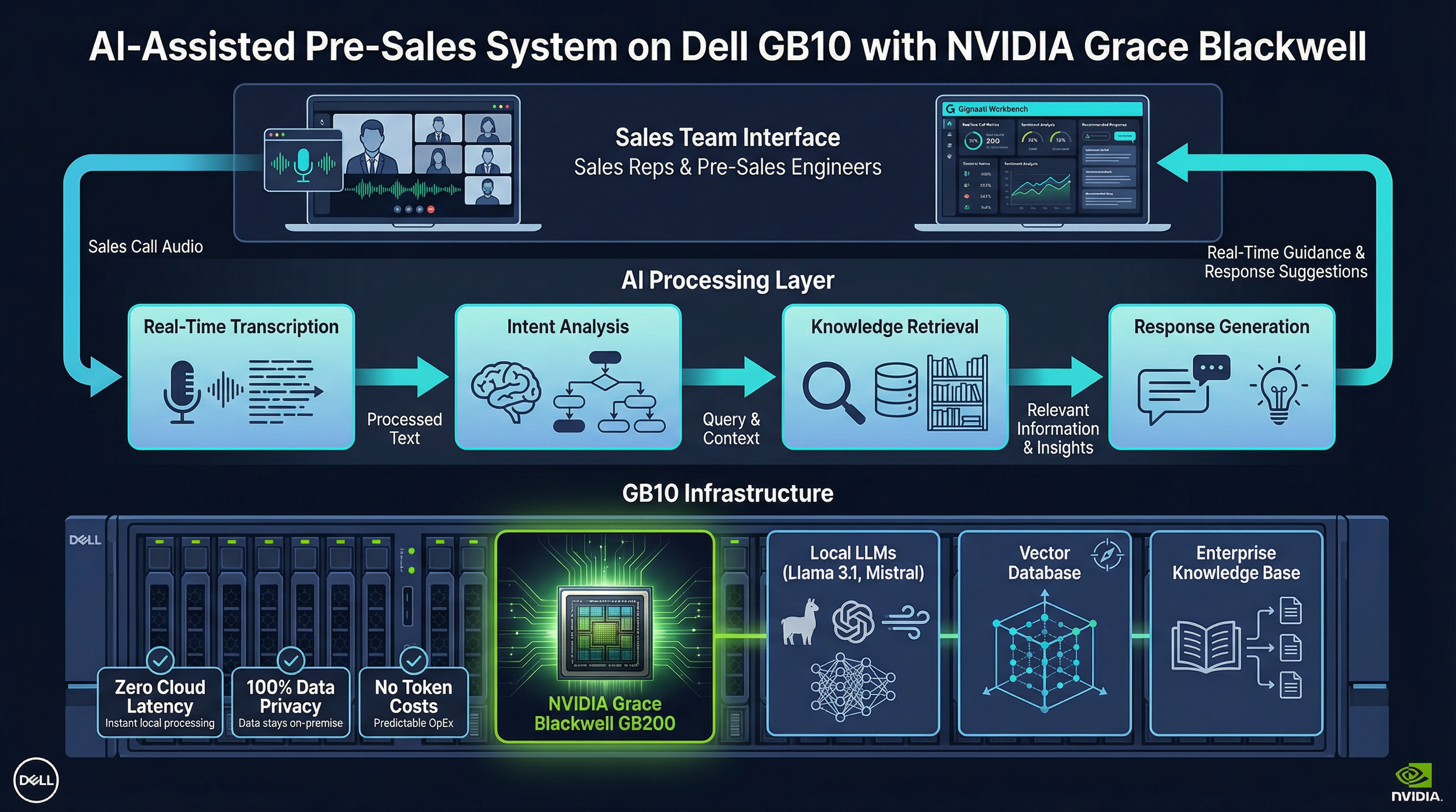 AI-Assisted Pre-Sales System Architecture on Dell GB10 with NVIDIA Grace Blackwell