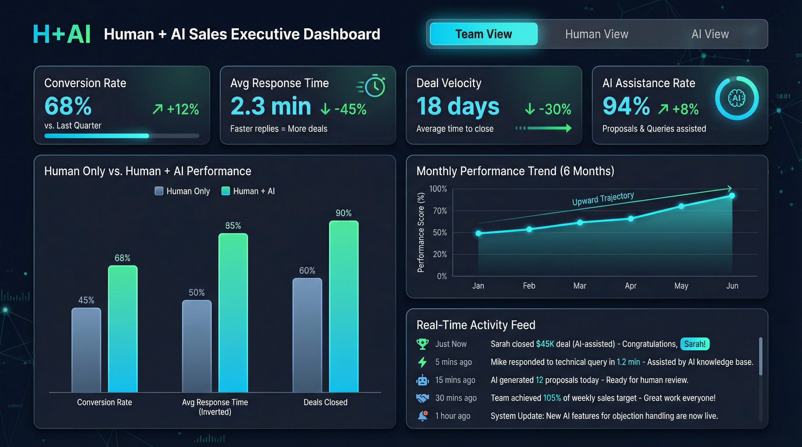 Management Dashboard showing Human + AI Sales KPIs with Team, Human, and AI Views